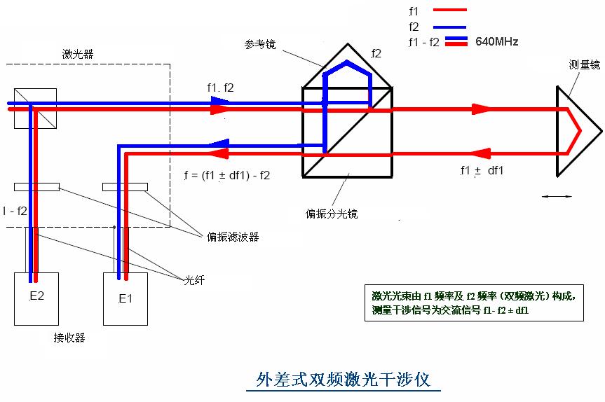 而双频激光干涉仪正好克服了这一弱点,它是在单频激光干涉仪的基础上发展的一种外差式干涉仪。和单频激光干涉仪一样,双频激光干涉仪也是一种以波长作为标准对被测长度进行度量的仪器,所不同者,一方面是当可动棱镜不动时,前者的干涉信号是介于最亮和最暗之间的某个直流光平,而后者的干涉信号是一个频率约为2MHz -- 640MHz的交流信号;另一方面,当可动棱镜移动时,前者(单频激光)的干涉信号是在最亮和最暗之间缓慢变化的信号,而后者(双频激光)的干涉信号是使原有的交流信号频率增加或减少了f,结果依然是一个交流信号。因而